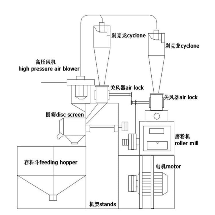 Single unit wheat flour miller multi-function wheat flour milling machine