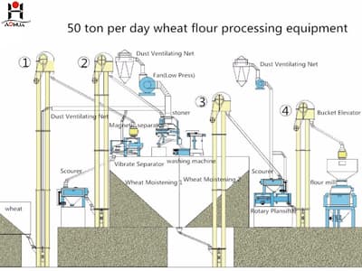 50ton wheat flour mill plant with low price wheat flour milling processing machine