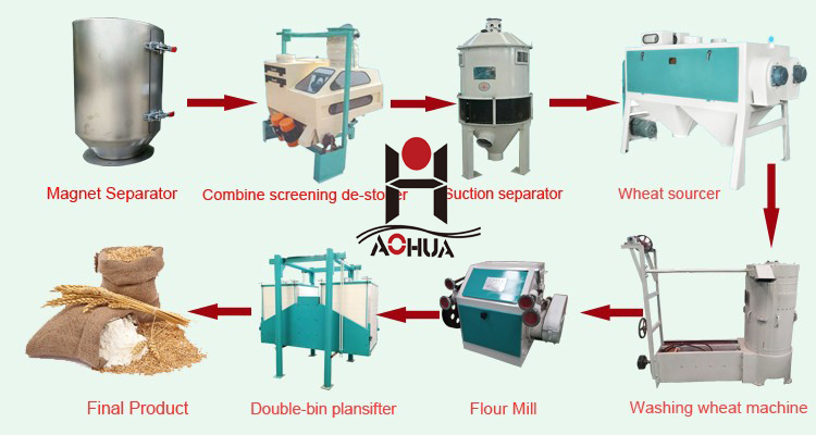 Corn Wheat Flour Mill gluten flour Maize Milling Machine Price